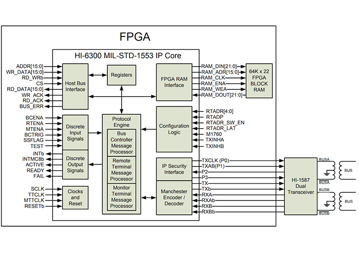Foto IP Core HI-6300 para aplicaciones aviónica militar y comercial.